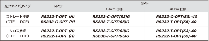 RS232-OPT接続別組み合せ表