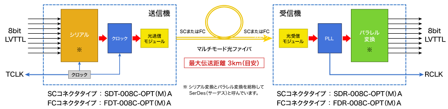 SD-008シリーズ／FD-008シリーズ使用例